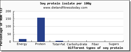 nutritional value and nutrition facts in soy protein per 100g